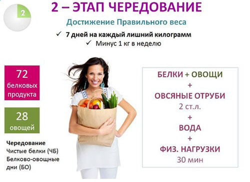 Диета дюкана план питания