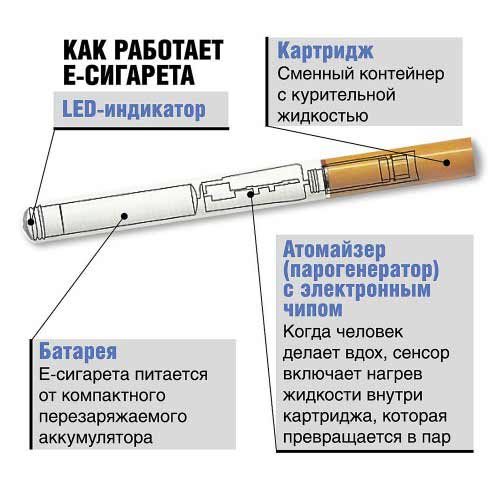 Как работает электронная сигарета – общие принципы