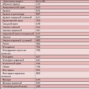 Из-за высокой калорийности орехов их можно употреблять в количестве не более 60 грамм