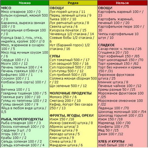 Баллы в кремлевской диете считаются по специальным таблицам 