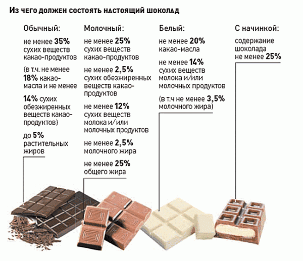 Нормы содержания в шоколаде какао-продуктов, сухогого молока и жиров