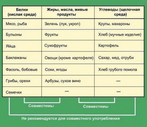 Правила раздельного питания