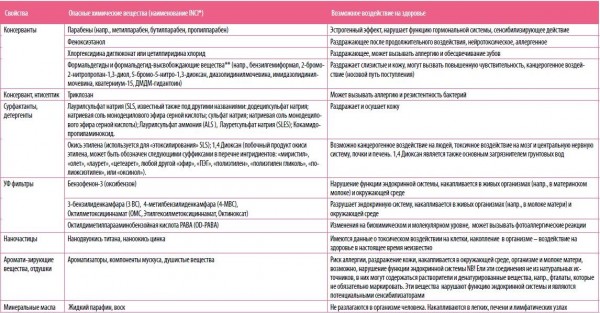 Список вредных ингредиентов в косметике